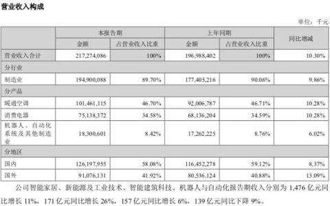 美的集团 2024 上半年营收 2172.74 亿元，同比增长 10.3%