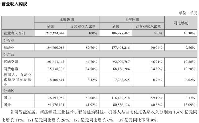 美的集团 2024 上半年营收 2172.74 亿元，同比增长 10.3%