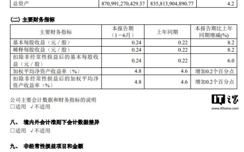 中国电信上半年净利润 218.1 亿元同比增长 8.2%，7 月移动用户数达 4.19 亿户