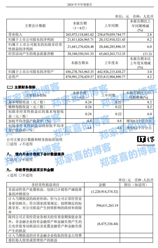 中国电信上半年净利润 218.1 亿元同比增长 8.2%，7 月移动用户数达 4.19 亿户