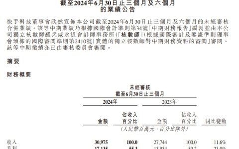快手 2024 年第二季度营收 309.75 亿元同比增长 11.6%，平均月活跃用户 6.92 亿