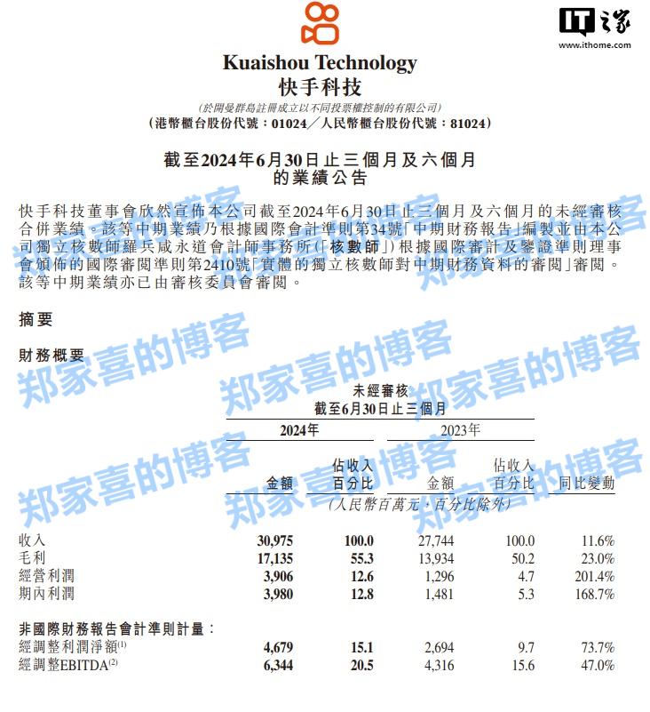 快手 2024 年第二季度营收 309.75 亿元同比增长 11.6%，平均月活跃用户 6.92 亿