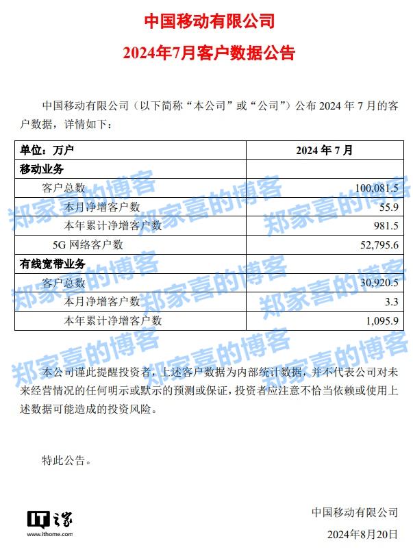 中国移动 7 月 5G 网络客户约 5.28 亿户，移动业务客户总数约 10.01 亿净增 55.9 万户