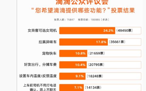 滴滴选定女司机功能开启内测，仅限女乘客使用