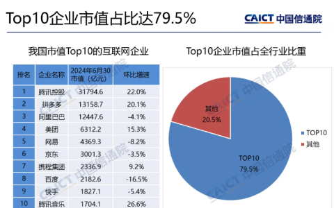中国信通院：2024 年 Q2 我国上市互联网企业总市值 9.95 万亿元，环比上涨 5.9%