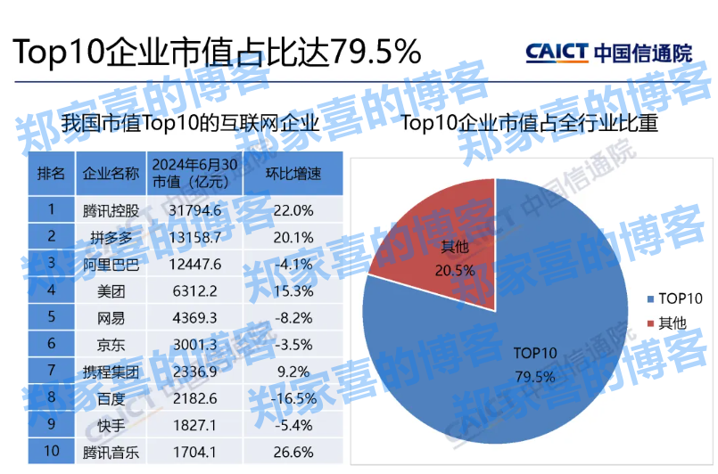中国信通院：2024 年 Q2 我国上市互联网企业总市值 9.95 万亿元，环比上涨 5.9%