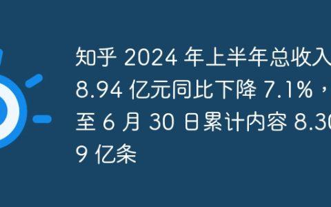 知乎 2024 年上半年总收入 18.94 亿元同比下降 7.1%，截至 6 月 30 日累计内容 8.309 亿条