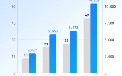eVTOL 航空器厂商亿航智能 2024Q2 营收同比增长 9 倍，调整后扭亏为盈