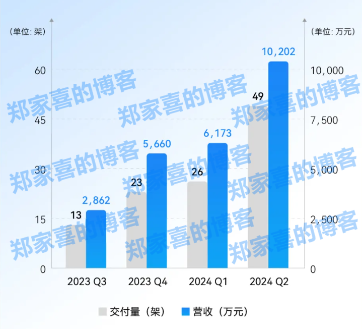 eVTOL 航空器厂商亿航智能 2024Q2 营收同比增长 9 倍，调整后扭亏为盈