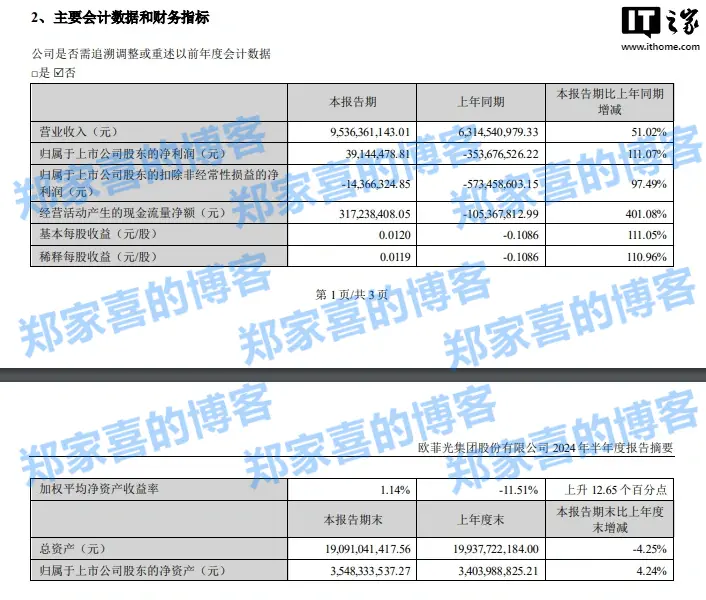 欧菲光 2024 年上半年净利润 3914.45 万元扭亏为盈，同比增长 111.07%