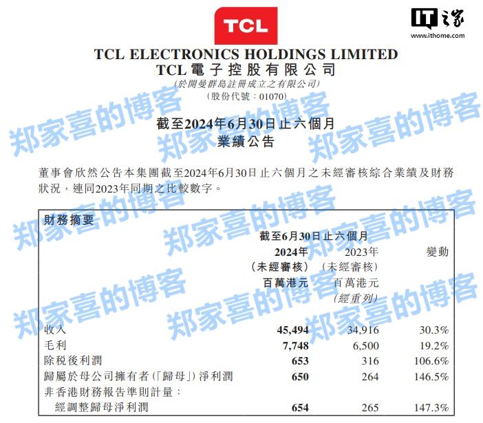 TCL 电子 2024 上半年归母净利润 6.5 亿港元，同比增长 146.5%