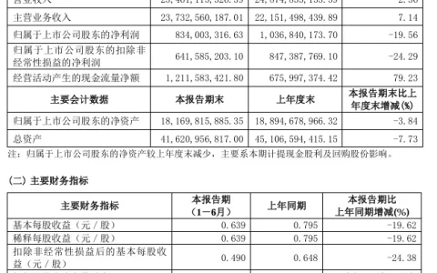 海信视像：2024 上半年营收 254.61 亿元、同比增长 2.36%，归母净利润 8.34 亿元
