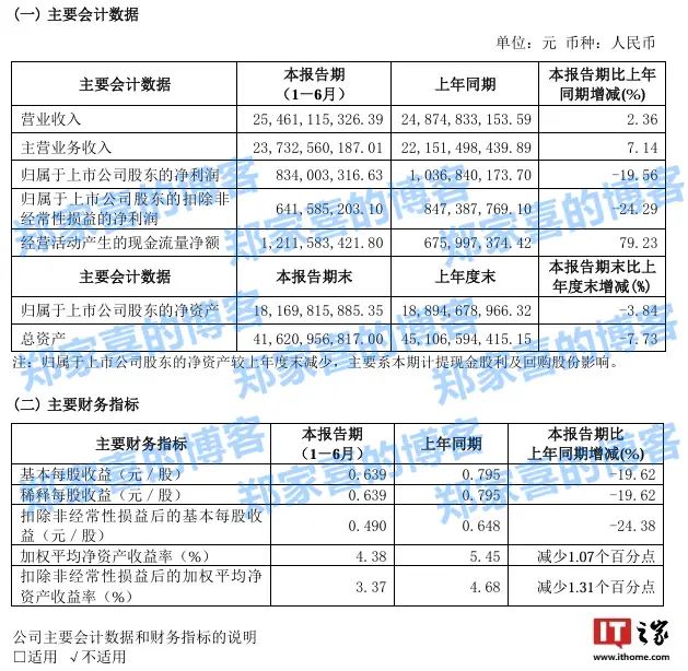 海信视像：2024 上半年营收 254.61 亿元、同比增长 2.36%，归母净利润 8.34 亿元