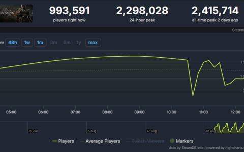 （更新：已恢复正常）Steam 崩了！《黑神话：悟空》的天命人们突遇“第八十二难”