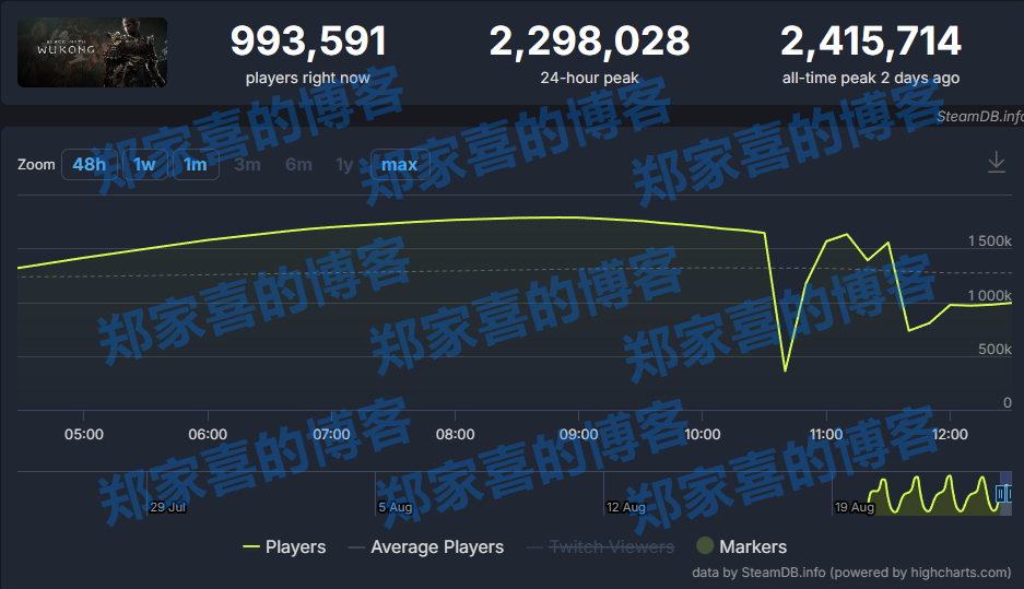 （更新：已恢复正常）Steam 崩了！《黑神话：悟空》的天命人们突遇“第八十二难”