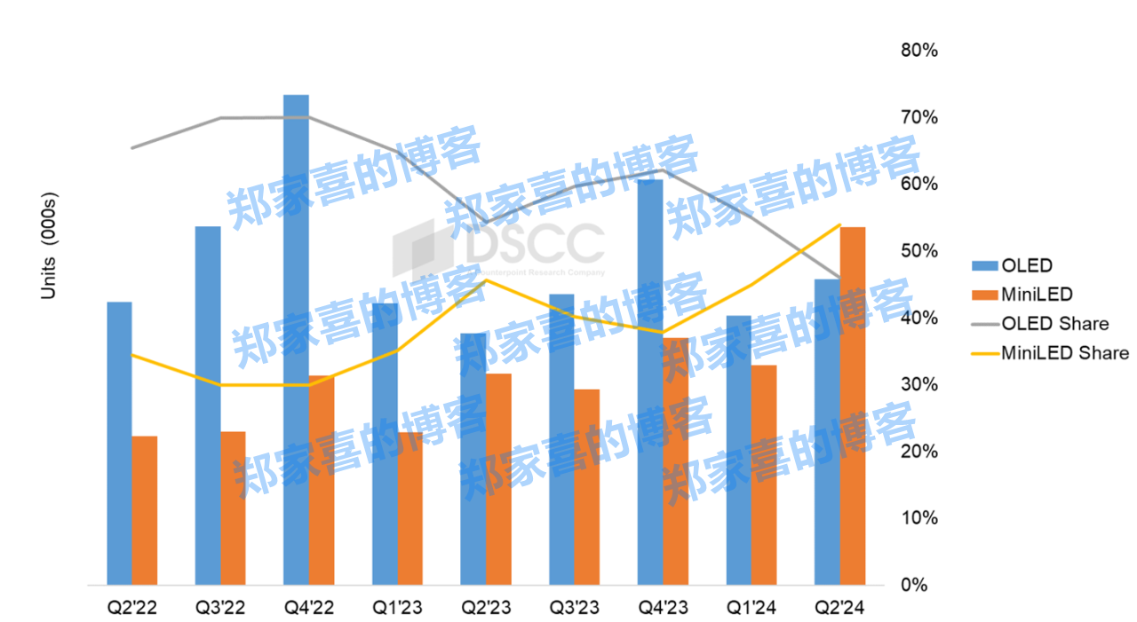 DSCC：2024 年二季度 Mini LED 首度超越 OLED 拿下高端电视榜首