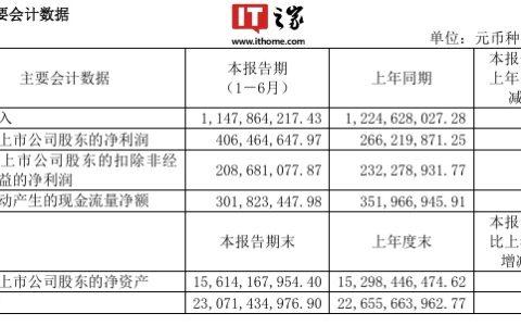中国卫通：2024 年上半年净利润 4.06 亿元，同比增长 52.68%