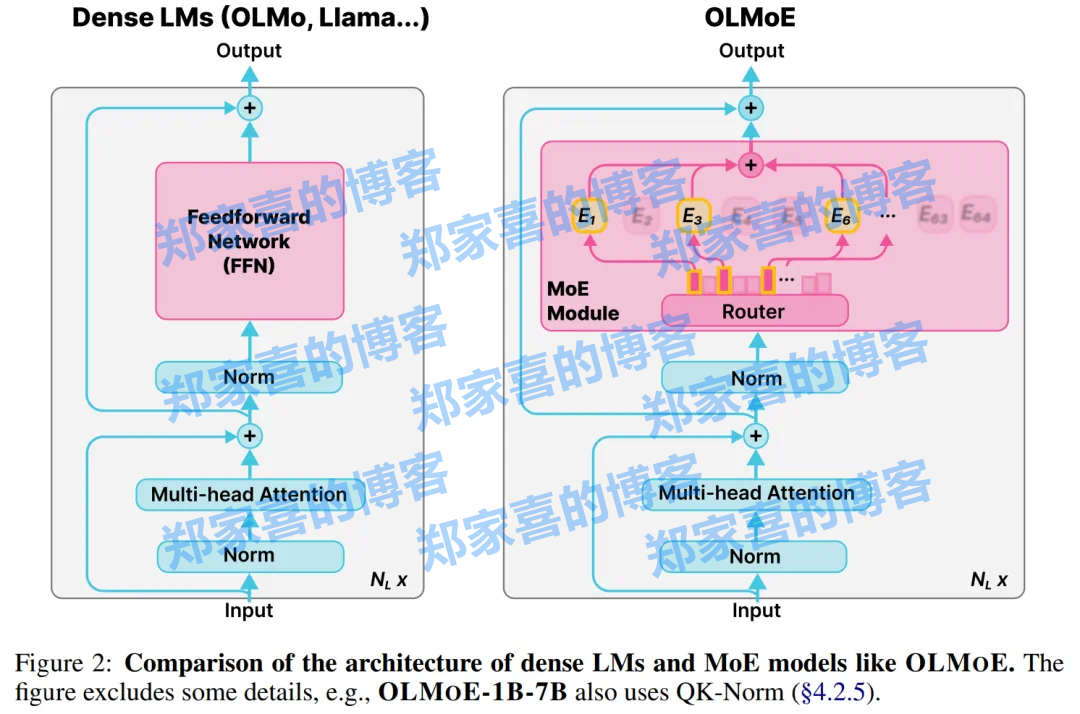 第一个100%开源的MoE大模型，7B的参数，1B的推理成本