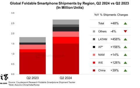 Counterpoint 最新数据：荣耀贡献欧洲大折叠销量增长的 70%