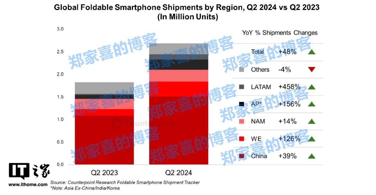 Counterpoint 最新数据：荣耀贡献欧洲大折叠销量增长的 70%
