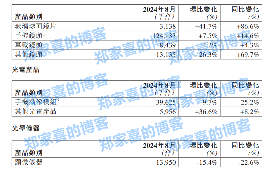 舜宇光学：8 月手机镜头出货量 1.24 亿件，同比增长 14.6%