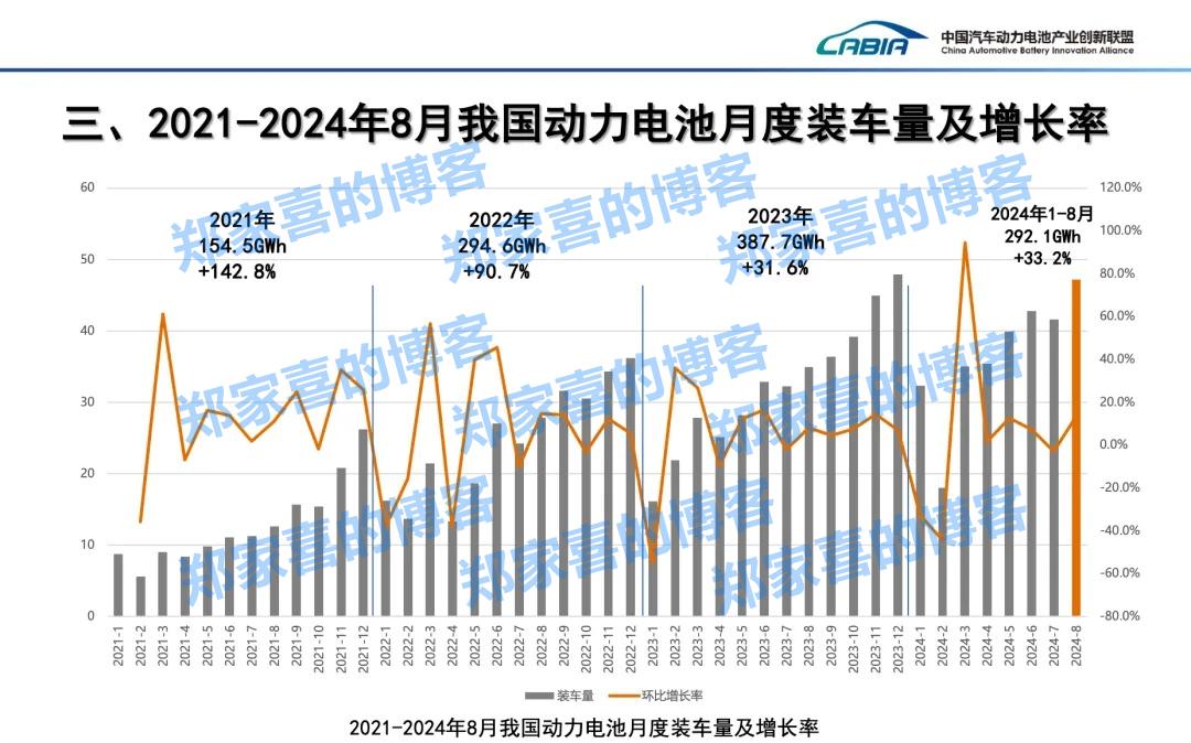 8 月我国动力电池装车量 47.2GWh：同比增长 35.3%，宁德时代、比亚迪位列前二
