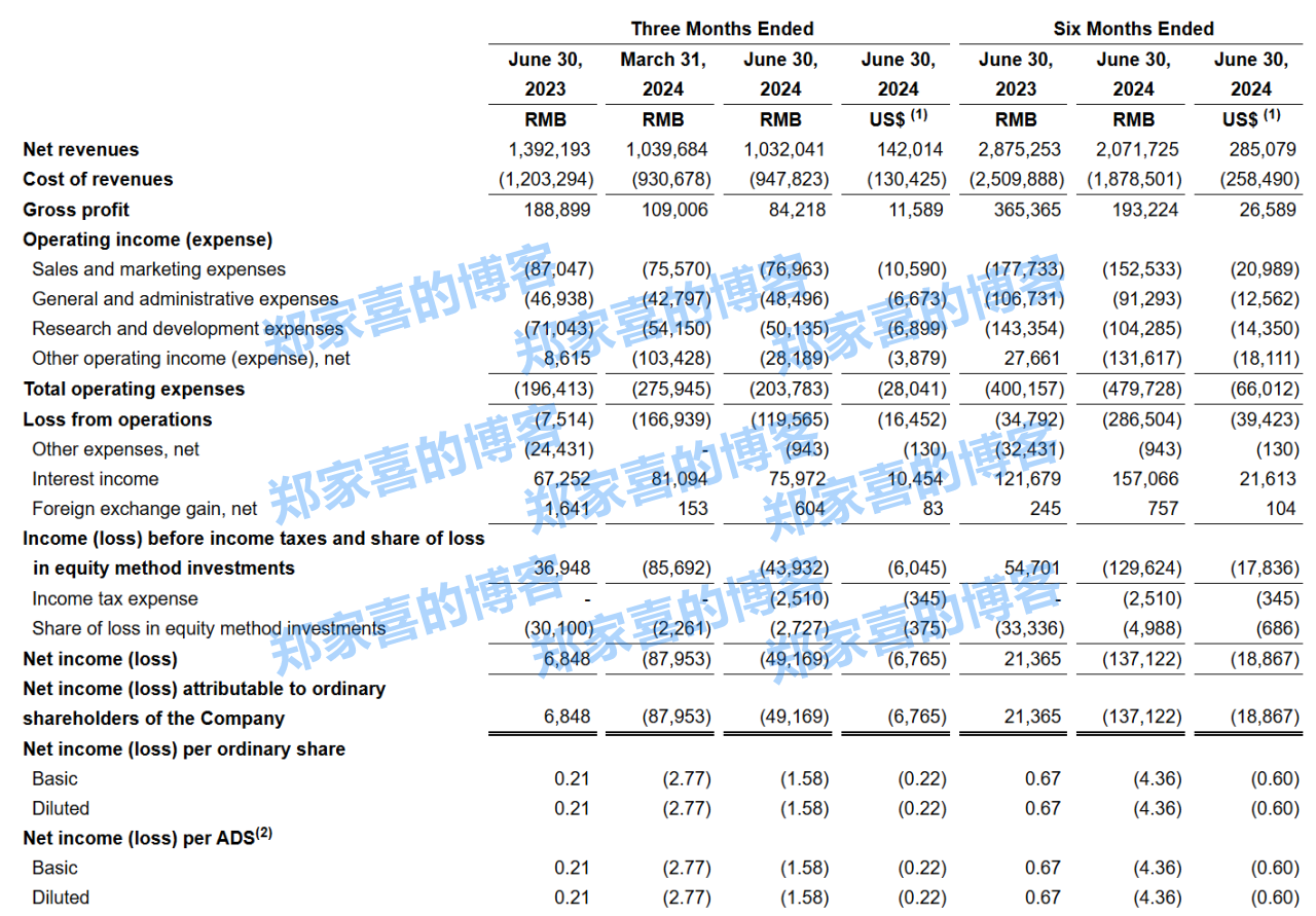 斗鱼 2024 年 Q2 营收 10.32 亿元，净亏损 4920 万元环比收窄