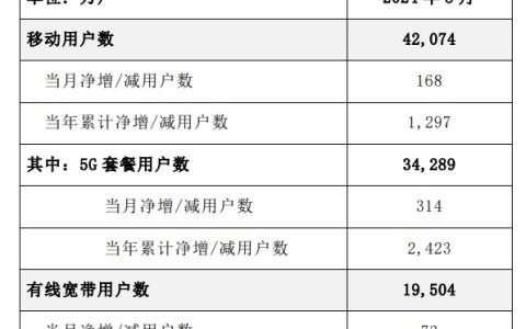 中国电信 8 月 5G 套餐用户数近 3.43 亿户，当月净增 314 万户