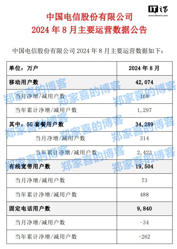 中国电信 8 月 5G 套餐用户数近 3.43 亿户，当月净增 314 万户