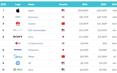 苹果、三星、华为前三，Brand Finance 2024 全球电子和家电品牌价值 50 强榜单发布