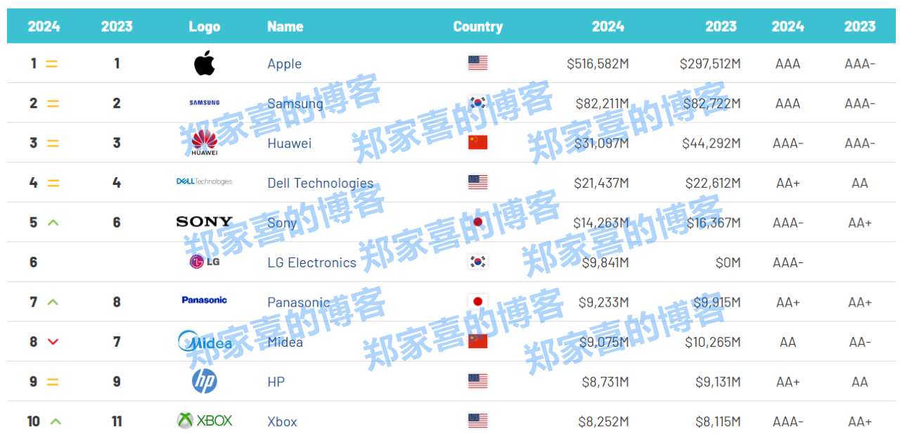 苹果、三星、华为前三，Brand Finance 2024 全球电子和家电品牌价值 50 强榜单发布
