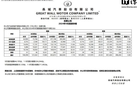 长城汽车 9 月销量达 108398 辆同比下滑 10.88%，新能源车 30129 台