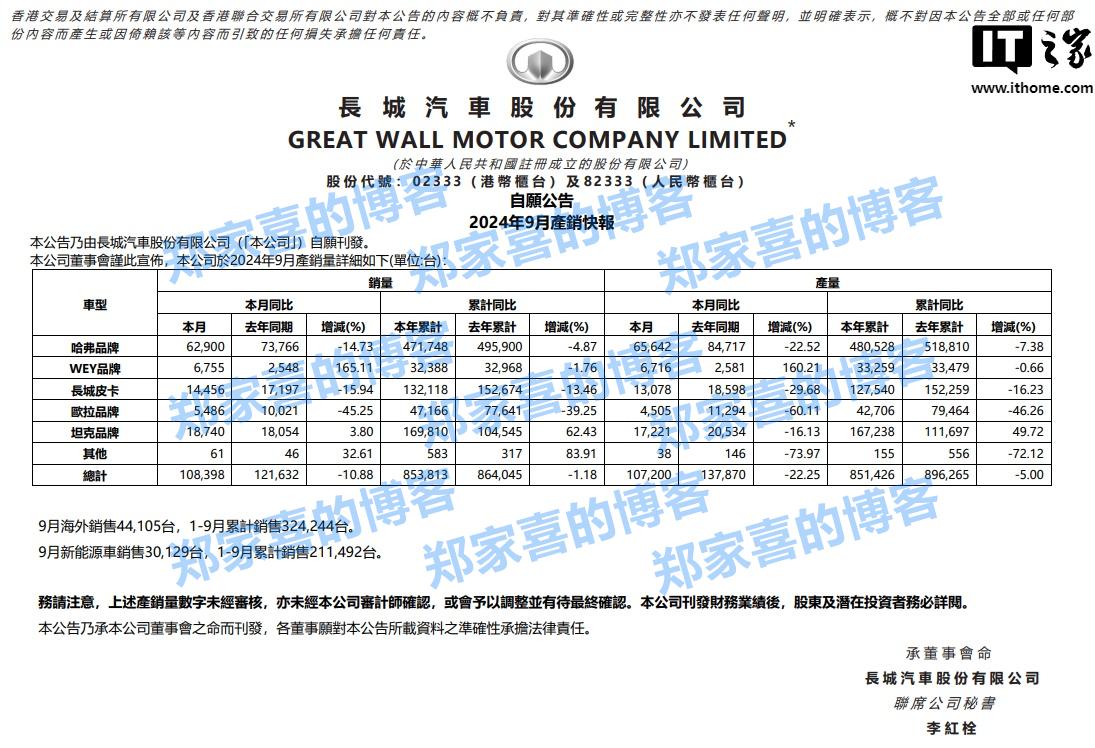 长城汽车 9 月销量达 108398 辆同比下滑 10.88%，新能源车 30129 台