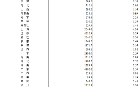 国家统计局：2023 年全国共投入研究与试验发展经费 33357.1 亿元，人均经费 46.1 万元