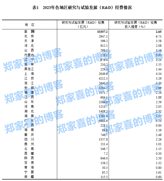 国家统计局：2023 年全国共投入研究与试验发展经费 33357.1 亿元，人均经费 46.1 万元