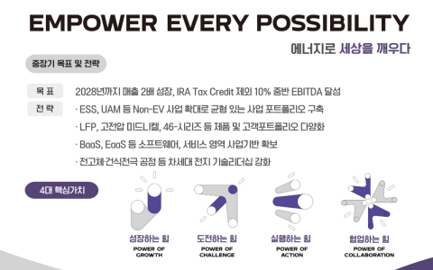 LG 新能源公布业务多元化计划：目标到 2028 年销售额增加一倍以上