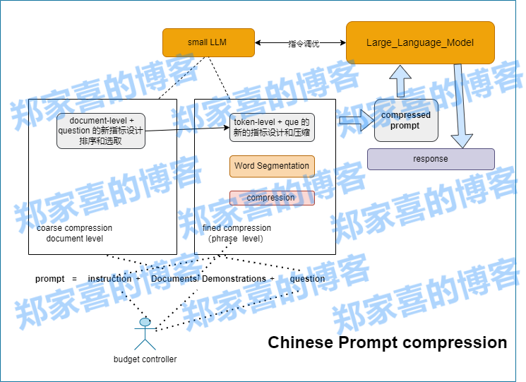 揭秘提示词压缩技术
