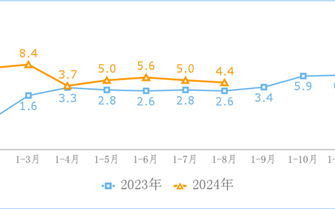 中国信通院：1-8 月我国规上互联网企业完成互联网业务收入 11710 亿元，同比增长 4.4%