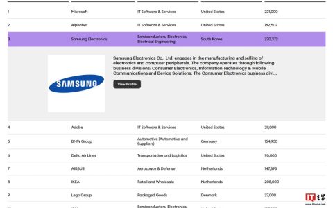 2024 福布斯最佳雇主榜公布：微软、Alphabet 前二，三星电子由第一跌至第三