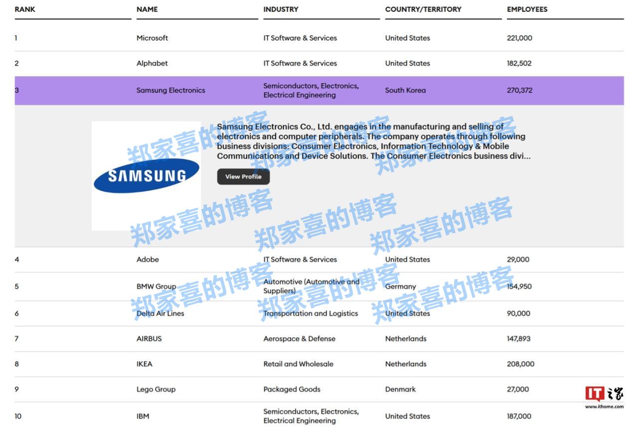 2024 福布斯最佳雇主榜公布：微软、Alphabet 前二，三星电子由第一跌至第三