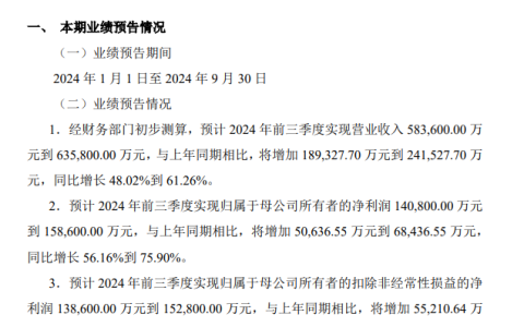 海光信息前三季度净利润 14.08~15.86 亿元，同比预增 56.16~75.9%