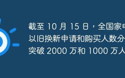 截至 10 月 15 日，全国家电以旧换新申请和购买人数分别突破 2000 万和 1000 万人