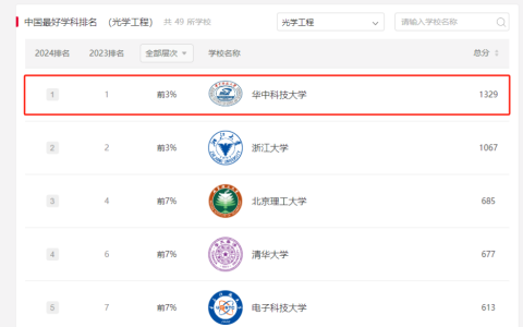 连续六年！华科大光学工程学科稳居软科中国最好学科（光学工程）第一