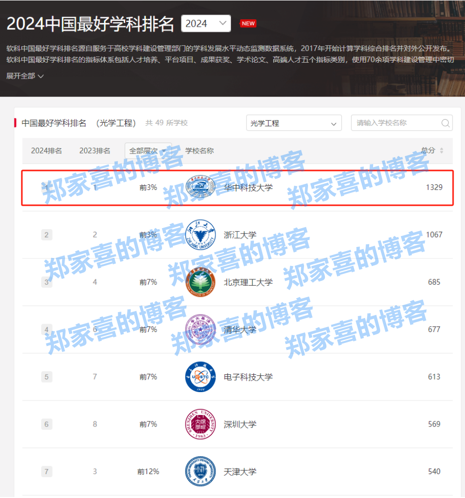 连续六年！华科大光学工程学科稳居软科中国最好学科（光学工程）第一