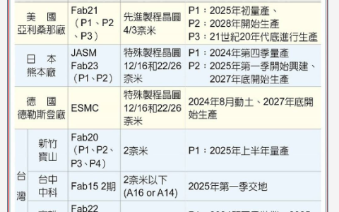 台积电全球扩张遍地开花