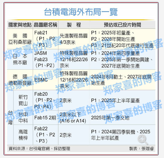 台积电全球扩张遍地开花