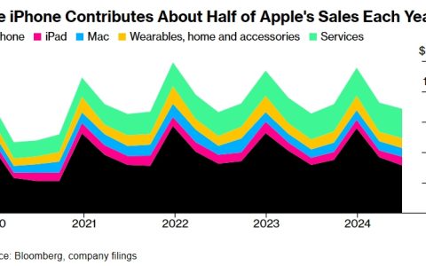 iPhone 16前三周在华销量较上一代增长20%