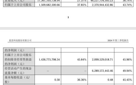 蓝思科技：2024 年前三季度营业收入 462.28 亿元，同比增长 36.74%