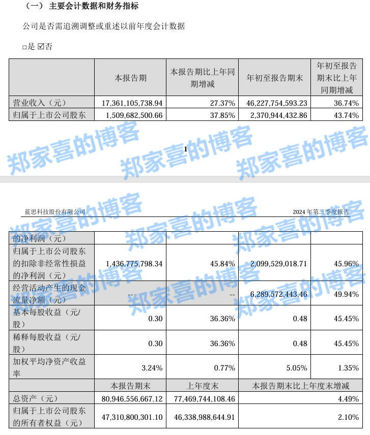 蓝思科技：2024 年前三季度营业收入 462.28 亿元，同比增长 36.74%