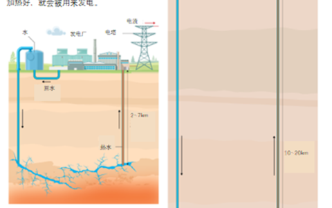 古有“钻木取火”，今有“钻地取电”？